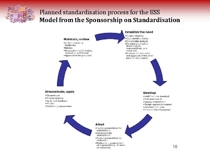 Planned standardisation process for the ESS Model from the Sponsorship on Standardisation 10 Planned standardisation process for the ESS Model from the Sponsorship on Standardisation 10
