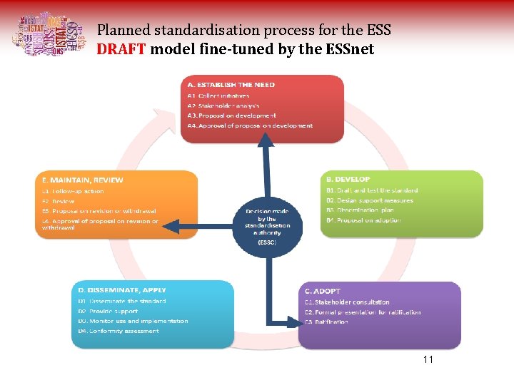 Planned standardisation process for the ESS DRAFT model fine-tuned by the ESSnet 11 Planned standardisation process for the ESS DRAFT model fine-tuned by the ESSnet 11