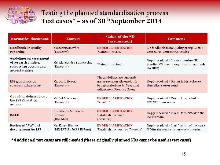 Testing the planned standardisation process Test cases* – as of 30 th September 2014 Testing the planned standardisation process Test cases* – as of 30 th September 2014
