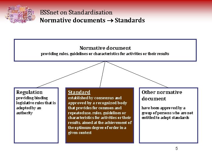 ESSnet on Standardisation Normative documents Standards Normative document providing rules, guidelines or characteristics for ESSnet on Standardisation Normative documents Standards Normative document providing rules, guidelines or characteristics for