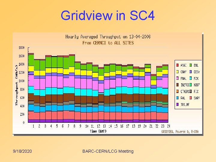 Gridview in SC 4 9/18/2020 BARC-CERN/LCG Meeting Gridview in SC 4 9/18/2020 BARC-CERN/LCG Meeting
