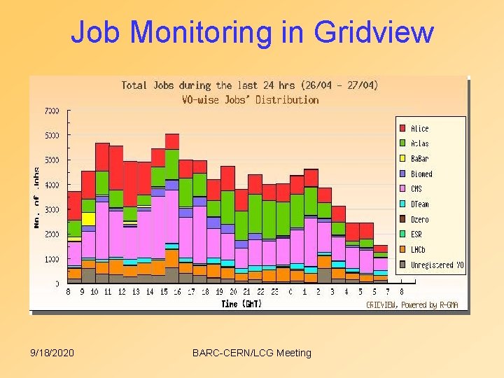Job Monitoring in Gridview 9/18/2020 BARC-CERN/LCG Meeting Job Monitoring in Gridview 9/18/2020 BARC-CERN/LCG Meeting