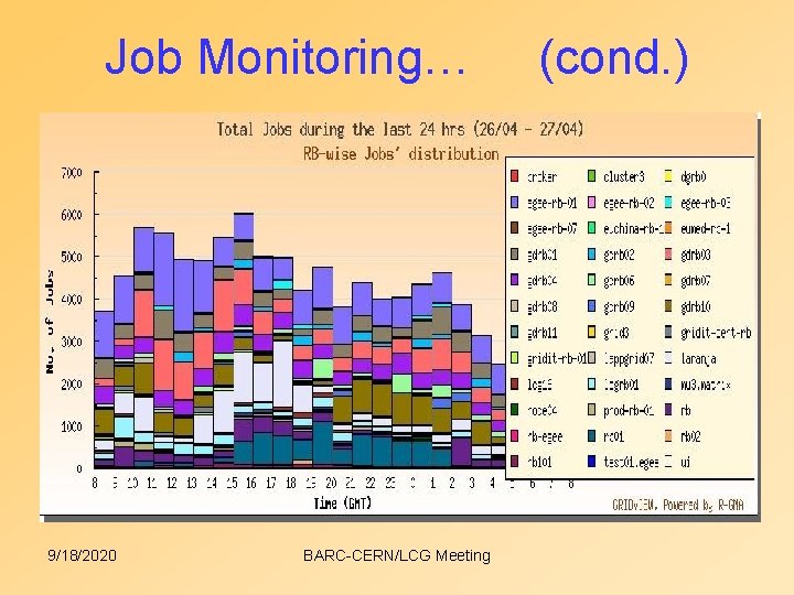 Job Monitoring… 9/18/2020 BARC-CERN/LCG Meeting (cond. ) Job Monitoring… 9/18/2020 BARC-CERN/LCG Meeting (cond. )