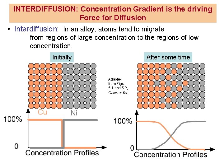 INTERDIFFUSION: Concentration Gradient is the driving Force for Diffusion • Interdiffusion: In an alloy, INTERDIFFUSION: Concentration Gradient is the driving Force for Diffusion • Interdiffusion: In an alloy,