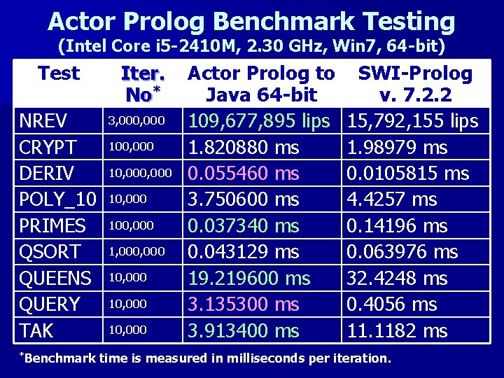 Actor Prolog Benchmark Testing (Intel Core i 5 -2410 M, 2. 30 GHz, Win