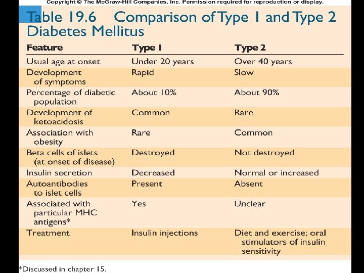Comparison of Type I and Type II Diabetes Mellitus Insert table 19. 6 