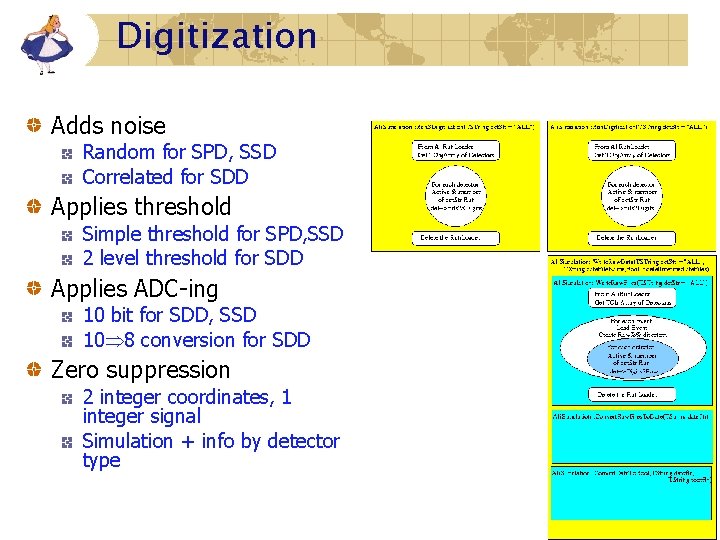 Digitization Adds noise Random for SPD, SSD Correlated for SDD Applies threshold Simple threshold