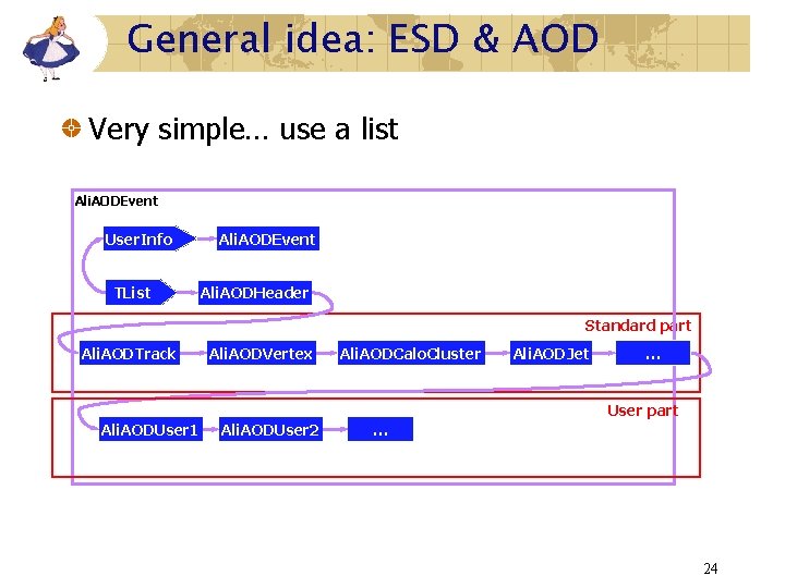 General idea: ESD & AOD Very simple… use a list Ali. AODEvent User. Info