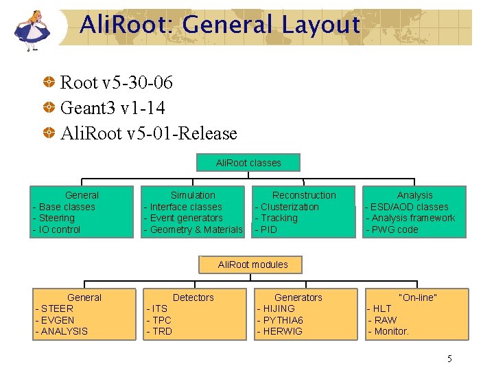 Ali. Root: General Layout Root v 5 -30 -06 Geant 3 v 1 -14