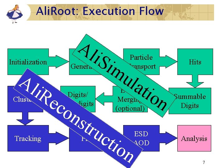 Ali. Root: Execution Flow Initialization Al i. R Clusters Tracking Al i. Si Event