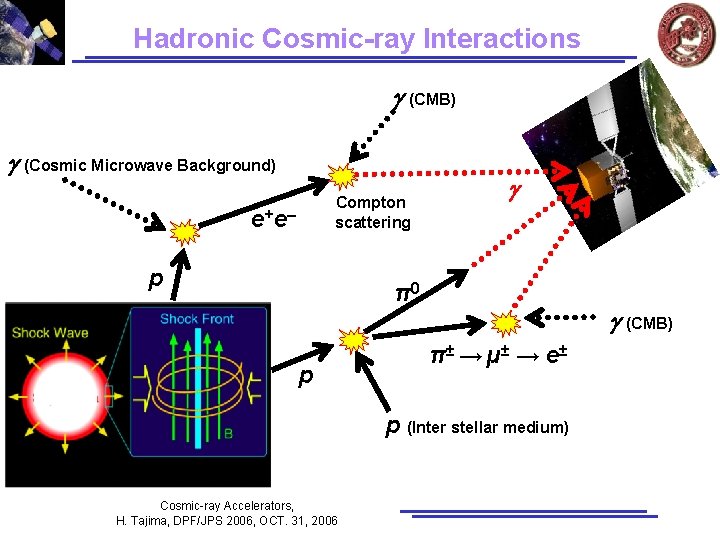 Hadronic Cosmic-ray Interactions (CMB) (Cosmic Microwave Background) Compton scattering e+ e– p π0 p Hadronic Cosmic-ray Interactions (CMB) (Cosmic Microwave Background) Compton scattering e+ e– p π0 p