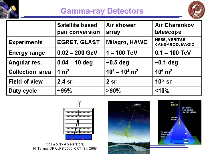 Gamma-ray Detectors Satellite based pair conversion Air shower array Air Cherenkov telescope Experiments EGRET, Gamma-ray Detectors Satellite based pair conversion Air shower array Air Cherenkov telescope Experiments EGRET,