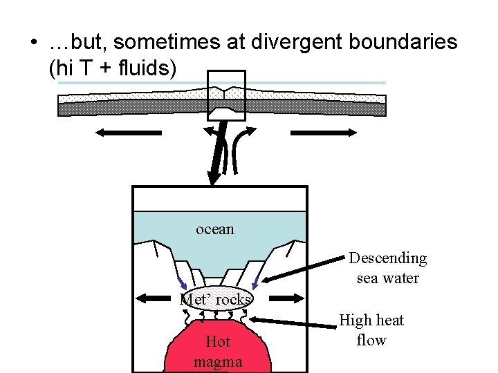  • …but, sometimes at divergent boundaries (hi T + fluids) ocean Descending sea