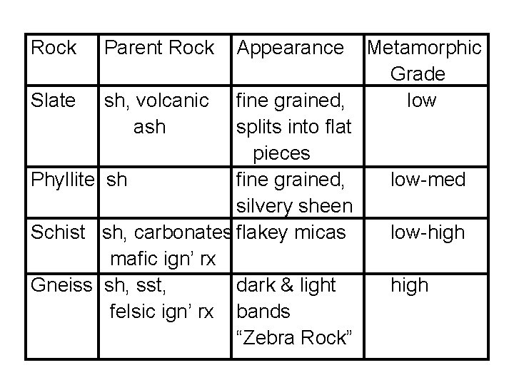 Rock Parent Rock Appearance Metamorphic Grade Slate sh, volcanic fine grained, low ash splits