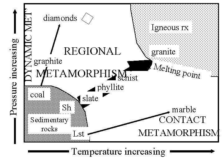 Pressure increasing DYNAMIC MET’ diamonds graphite REGIONAL Igneous rx granite gneiss Meltin g poin