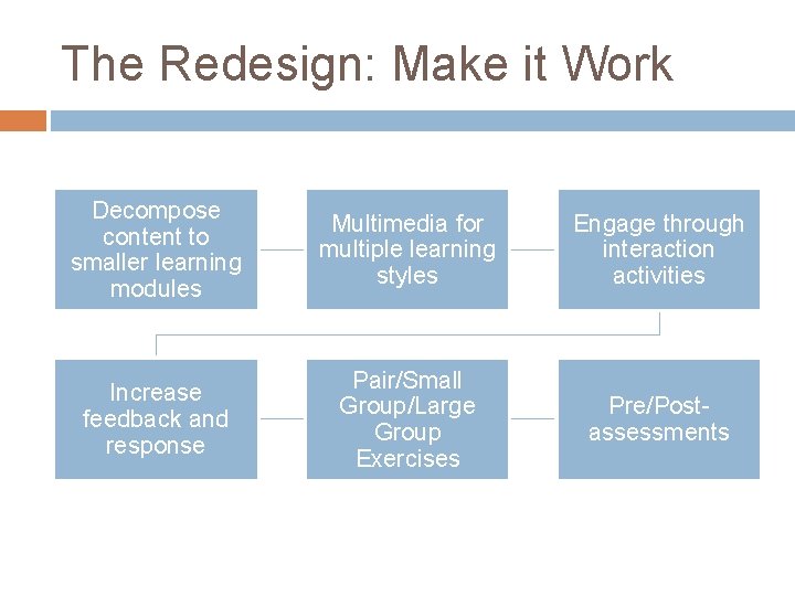 The Redesign: Make it Work Decompose content to smaller learning modules Multimedia for multiple