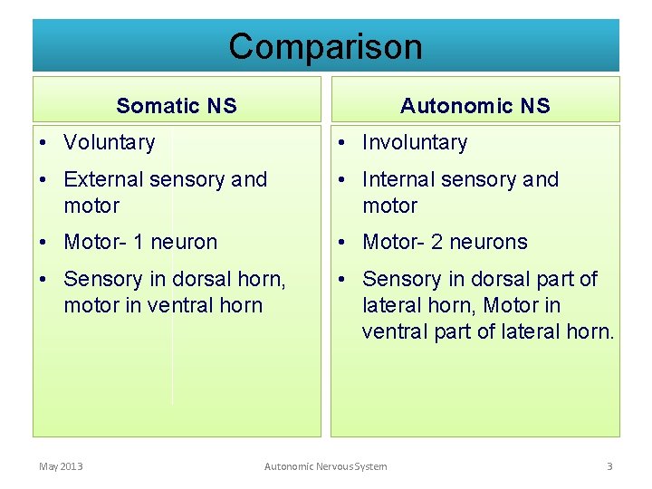 Comparison Somatic NS Autonomic NS • Voluntary • Involuntary • External sensory and motor