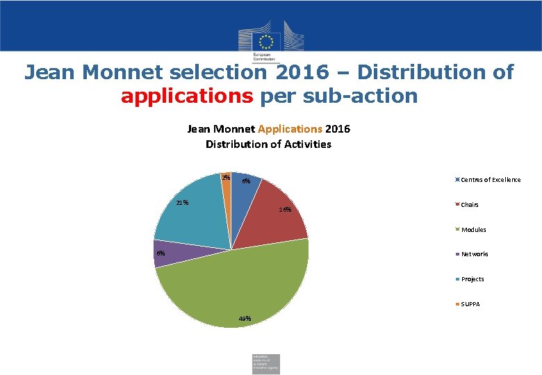 Jean Monnet selection 2016 – Distribution of applications per sub-action Jean Monnet Applications 2016