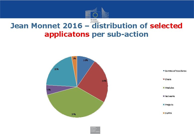 Jean Monnet 2016 – distribution of selected applicatons per sub-action 3% 10% 21% Centres