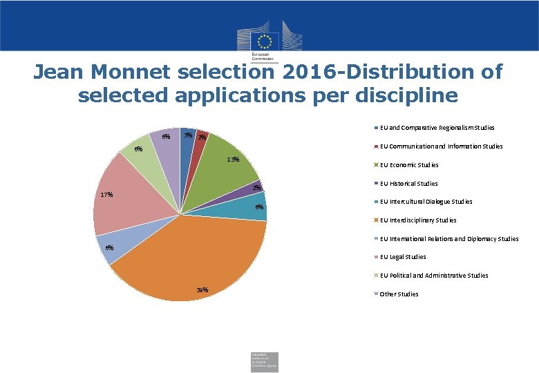 Jean Monnet selection 2016 -Distribution of selected applications per discipline 6% EU and Comparative