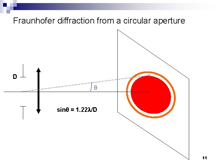 Fraunhofer diffraction from a circular aperture D sin = 1. 22 /D 11 