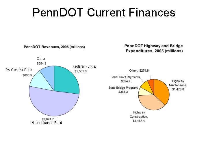 Penn. DOT Current Finances Other, PA General Fund, Motor License Fund Federal Funds, 