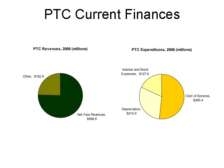 PTC Current Finances 