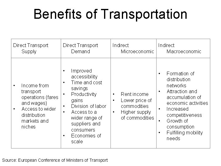 Benefits of Transportation Direct Transport Supply Direct Transport Demand • • Income from transport