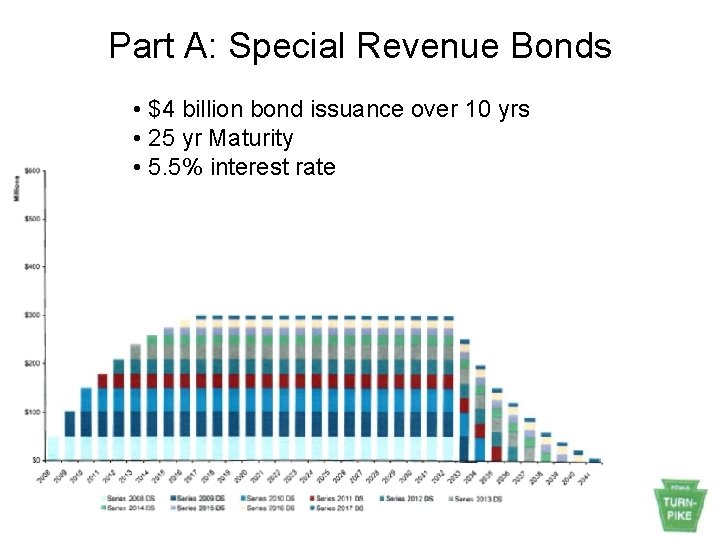 Part A: Special Revenue Bonds • $4 billion bond issuance over 10 yrs •