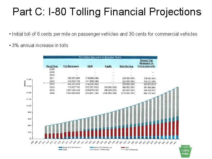 Part C: I-80 Tolling Financial Projections • Initial toll of 8 cents per mile