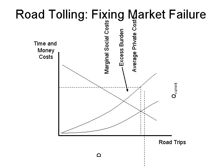 D Qcurrent Time and Money Costs Average Private Costs Excess Burden Marginal Social Costs