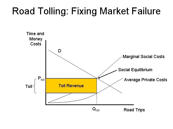 Road Tolling: Fixing Market Failure Time and Money Costs D Marginal Social Costs Social