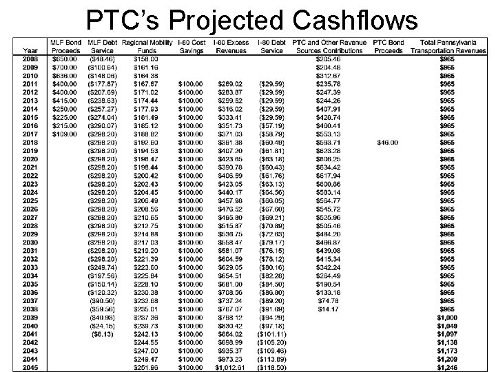 PTC’s Projected Cashflows 