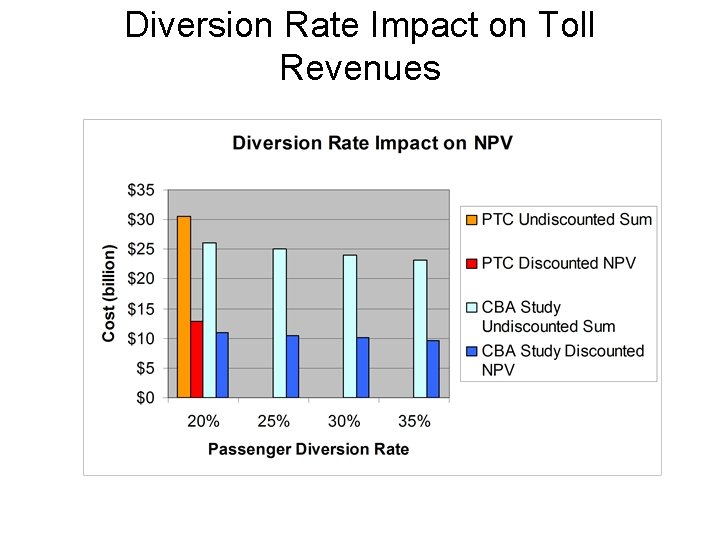 Diversion Rate Impact on Toll Revenues 