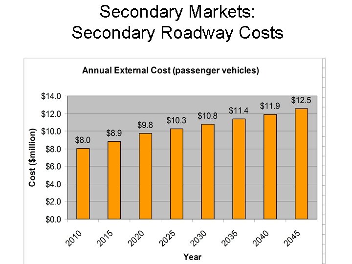 Secondary Markets: Secondary Roadway Costs 