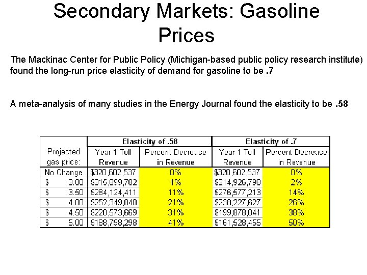 Secondary Markets: Gasoline Prices The Mackinac Center for Public Policy (Michigan-based public policy research