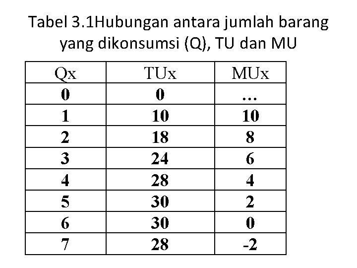 Tabel 3. 1 Hubungan antara jumlah barang yang dikonsumsi (Q), TU dan MU Qx