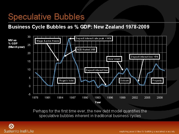 Speculative Bubbles Business Cycle Bubbles as % GDP: New Zealand 1978 -2009 30 MV