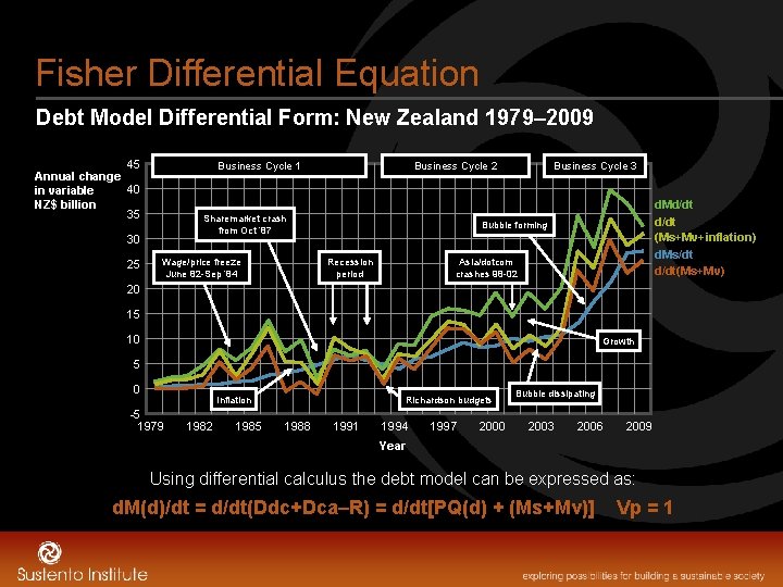 Fisher Differential Equation Debt Model Differential Form: New Zealand 1979– 2009 45 Annual change