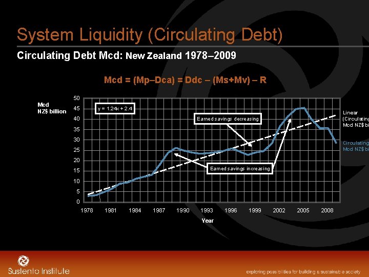 System Liquidity (Circulating Debt) Circulating Debt Mcd: New Zealand 1978– 2009 Mcd = (Mp–Dca)