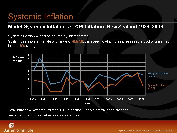 Systemic Inflation Model Systemic Inflation vs. CPI Inflation: New Zealand 1989– 2009 Systemic inflation