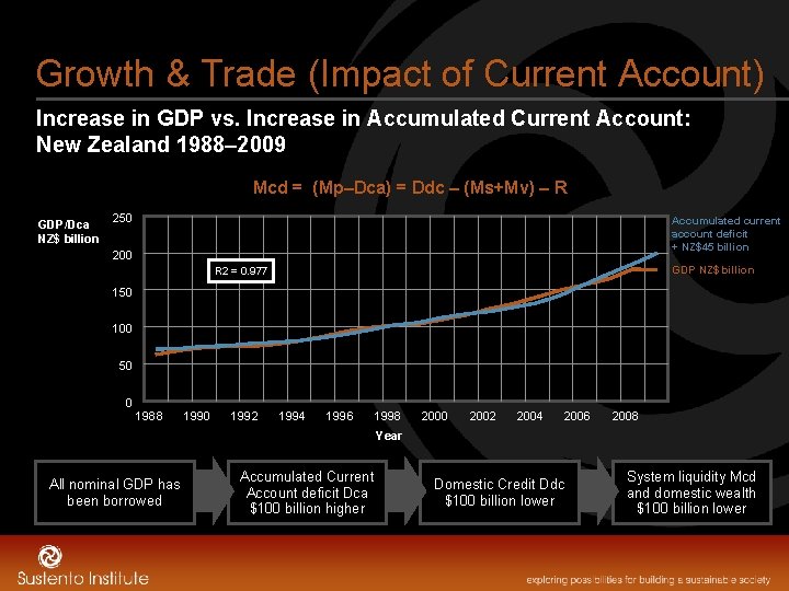 Growth & Trade (Impact of Current Account) Increase in GDP vs. Increase in Accumulated
