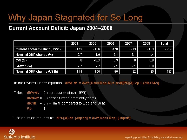 Why Japan Stagnated for So Long Current Account Deficit: Japan 2004– 2008 2004 Current