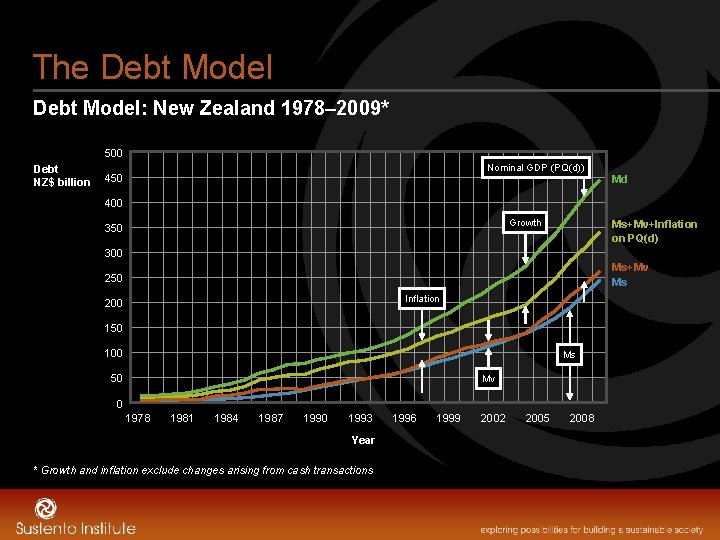 The Debt Model: New Zealand 1978– 2009* 500 Debt NZ$ billion Nominal GDP (PQ(d))