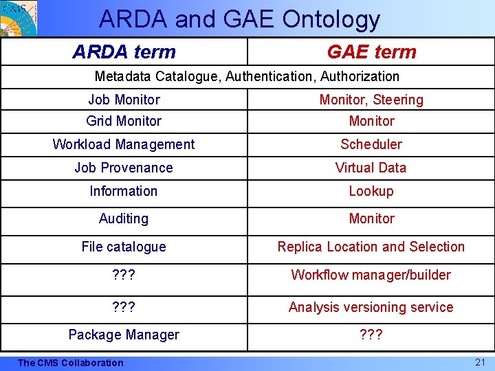 ARDA and GAE Ontology ARDA term GAE term Metadata Catalogue, Authentication, Authorization Job Monitor,