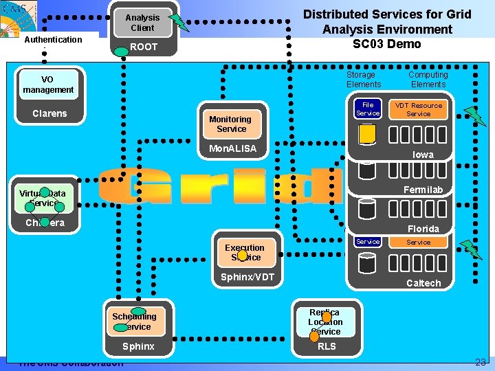 Distributed Services for Grid Analysis Environment SC 03 Demo Analysis Client Authentication ROOT Storage