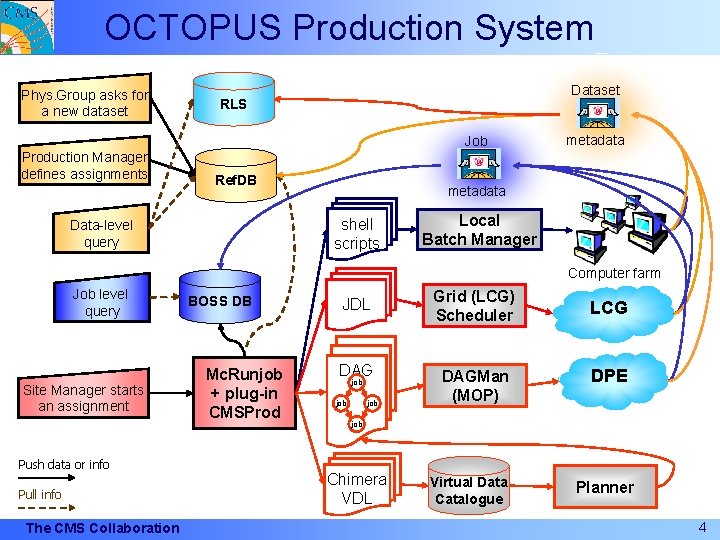 OCTOPUS Production System Phys. Group asks for a new dataset Dataset RLS Job Production