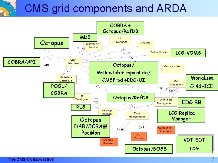 CMS grid components and ARDA Octopus MDS COBRA + Octopus/Ref. DB LCG-VOMS COBRA/API Octopus/