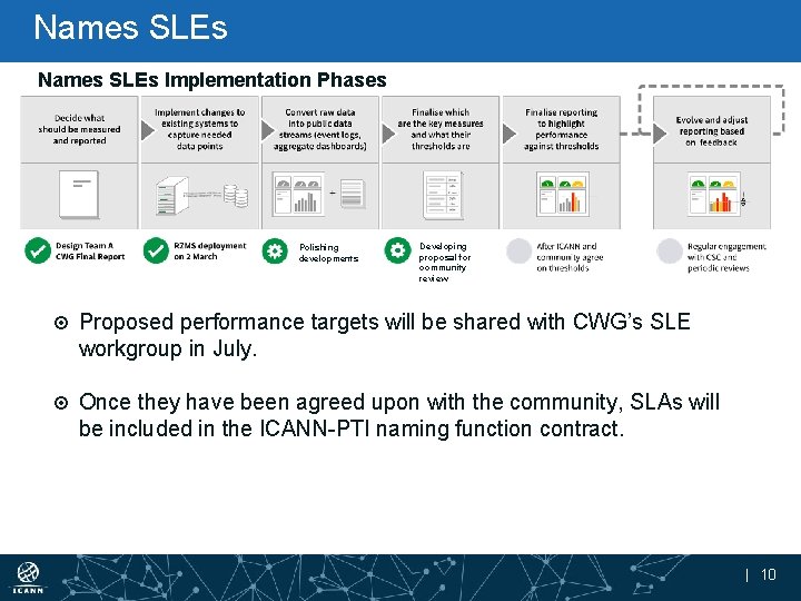 Names SLEs Implementation Phases Polishing developments Developing proposal for community review Proposed performance targets