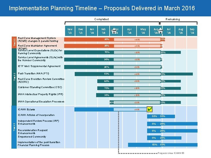Implementation Planning Timeline – Proposals Delivered in March 2016 Completed Track 2 Track 1